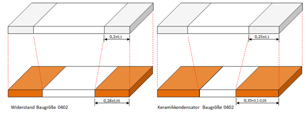 Kupfer Terminierung