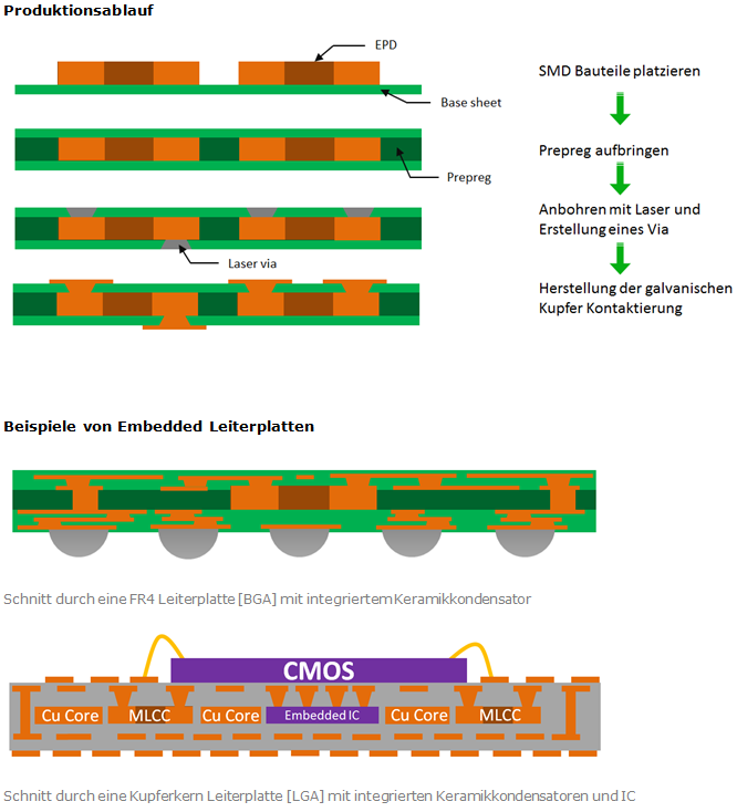 Herstellungsprozeß Embedded Leiterplatten